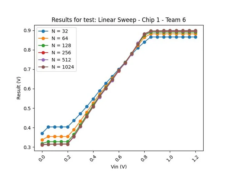 Plot of measured converter output against input voltage