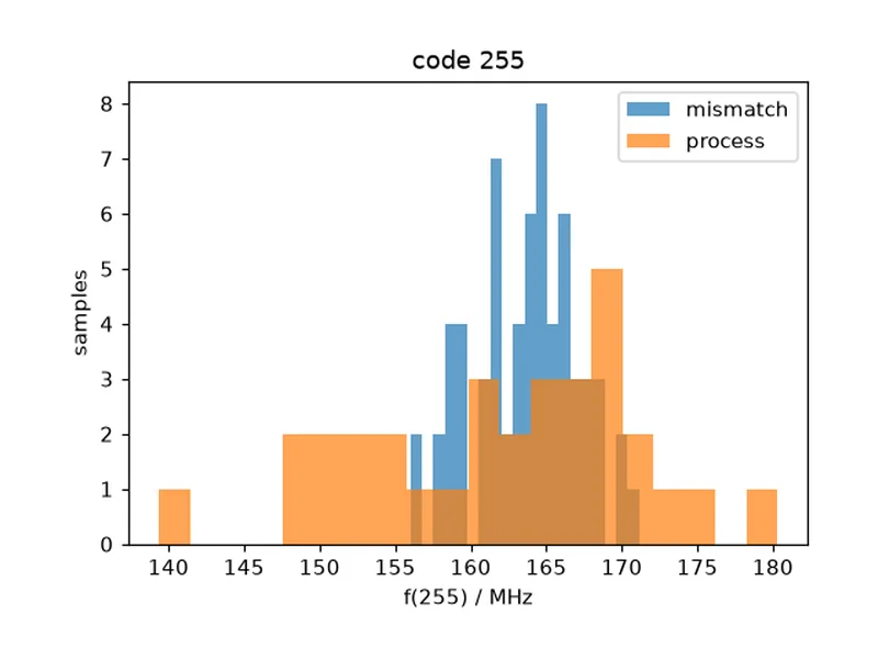 Monte Carlo simulation of the oscillator