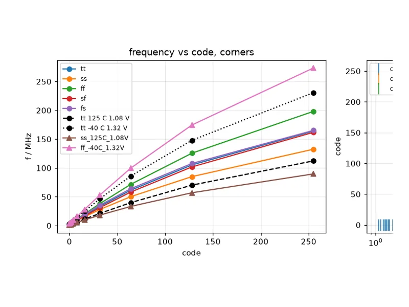 Post-layout simulation across process corners