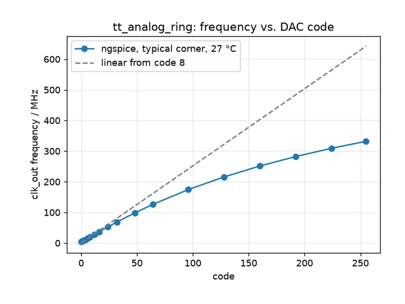 Simulated oscillator frequency and supply current against DAC code